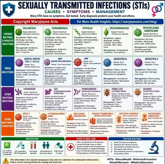 SEXUALLY TRANSMITTED INFECTIONS: SYMPTOMS, CAUSES, TESTING AND MANAGEMENT
